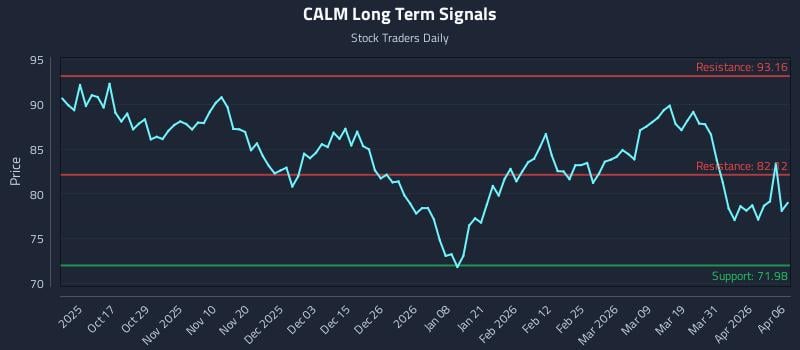 CALM Long Term Analysis for April 7 2026