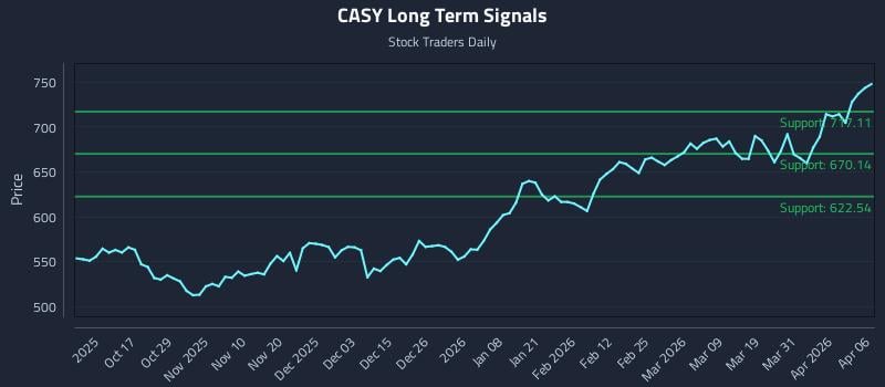 CASY Long Term Analysis for April 7 2026
