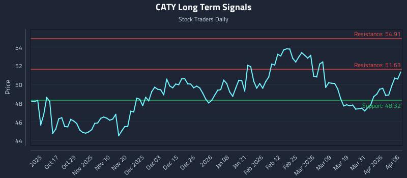 CATY Long Term Analysis for April 7 2026 CATY Long Term Analysis for April 7 2026