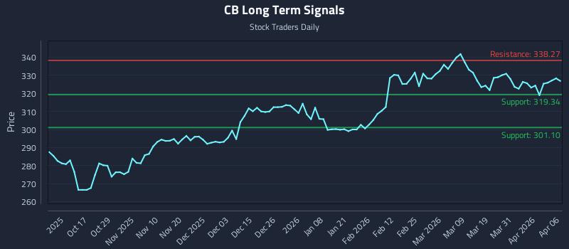 CB Long Term Analysis for April 7 2026