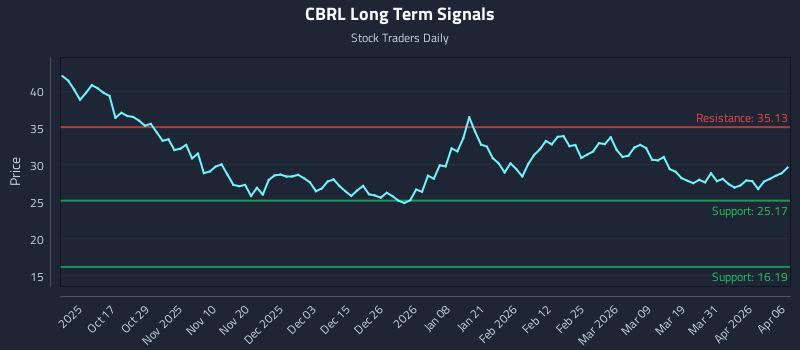 CBRL Long Term Analysis for April 7 2026