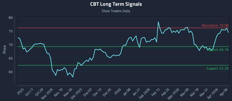 CBT Long Term Analysis for April 7 2026