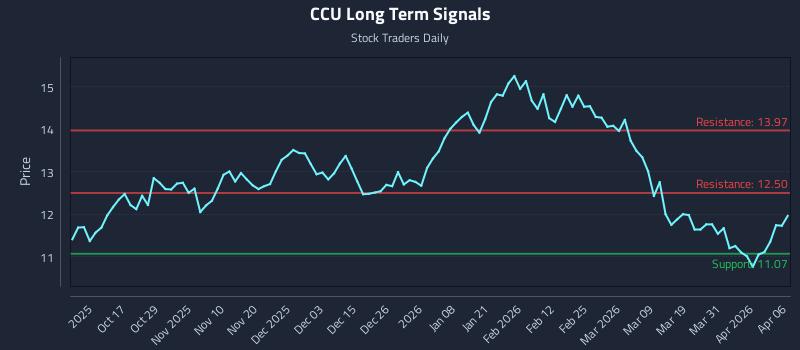 CCU Long Term Analysis for April 7 2026