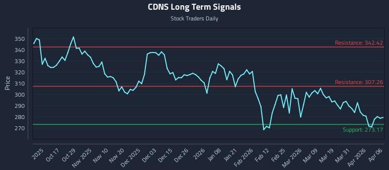 CDNS Long Term Analysis for April 7 2026