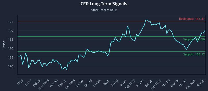 CFR Long Term Analysis for April 7 2026