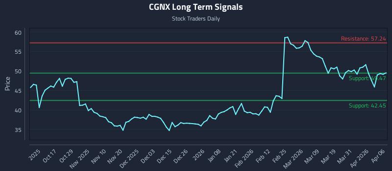 CGNX Long Term Analysis for April 7 2026 CGNX Long Term Analysis for April 7 2026
