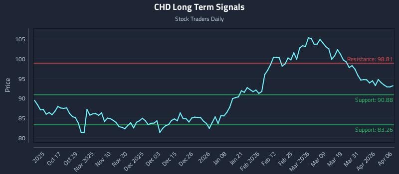 CHD Long Term Analysis for April 7 2026