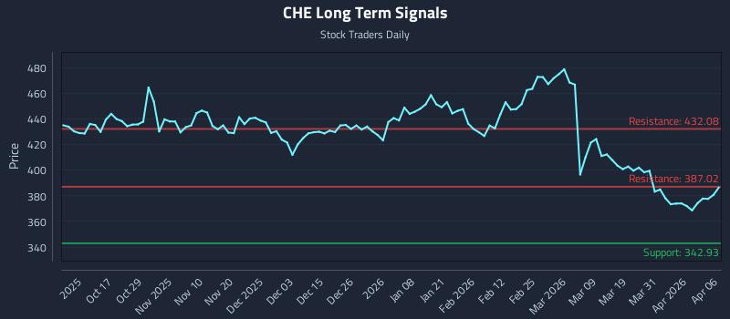 CHE Long Term Analysis for April 7 2026 CHE Long Term Analysis for April 7 2026