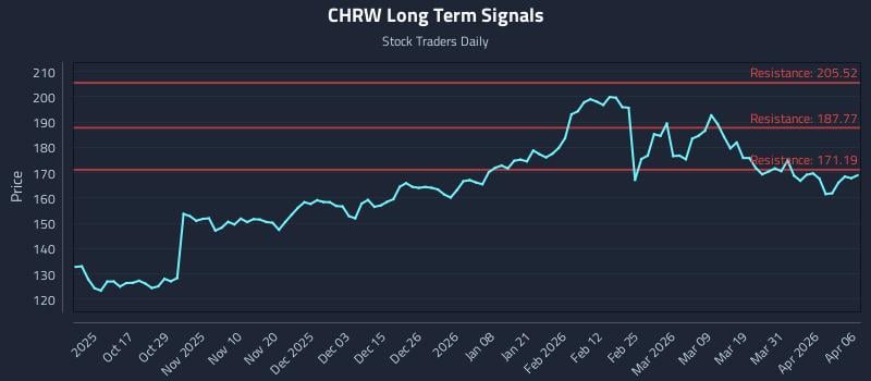 CHRW Long Term Analysis for April 7 2026
