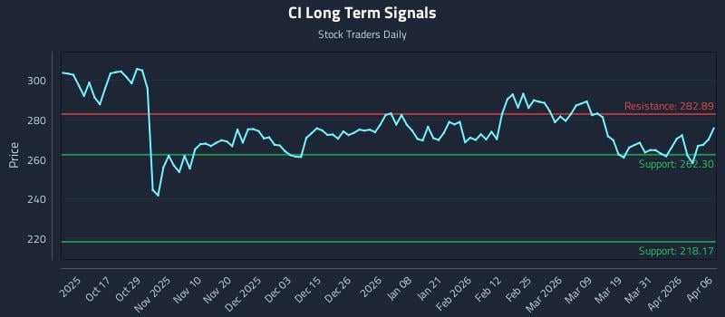 CI Long Term Analysis for April 7 2026