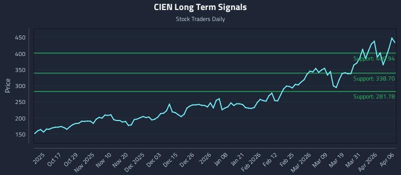CIEN Long Term Analysis for April 7 2026 CIEN Long Term Analysis for April 7 2026