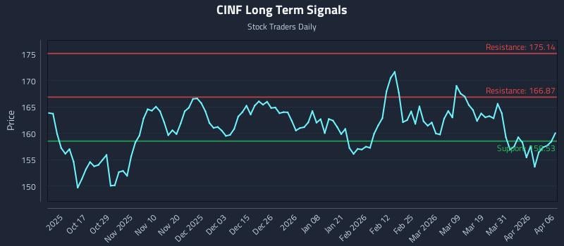 CINF Long Term Analysis for April 7 2026 CINF Long Term Analysis for April 7 2026