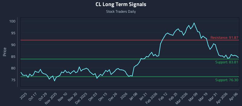 CL Long Term Analysis for April 7 2026 CL Long Term Analysis for April 7 2026