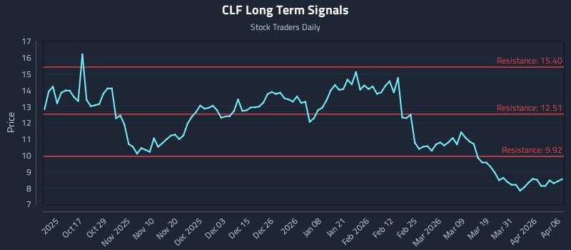 CLF Long Term Analysis for April 7 2026