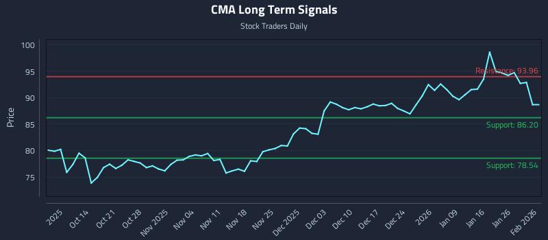 CMA Long Term Analysis for April 7 2026