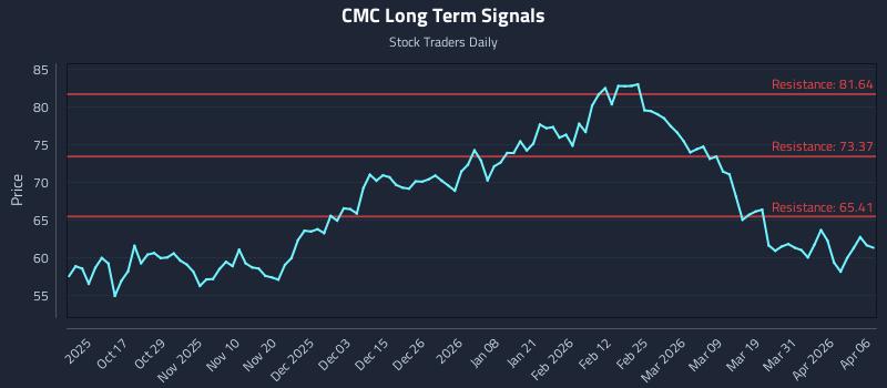 CMC Long Term Analysis for April 7 2026