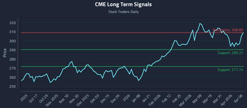 CME Long Term Analysis for April 7 2026 CME Long Term Analysis for April 7 2026