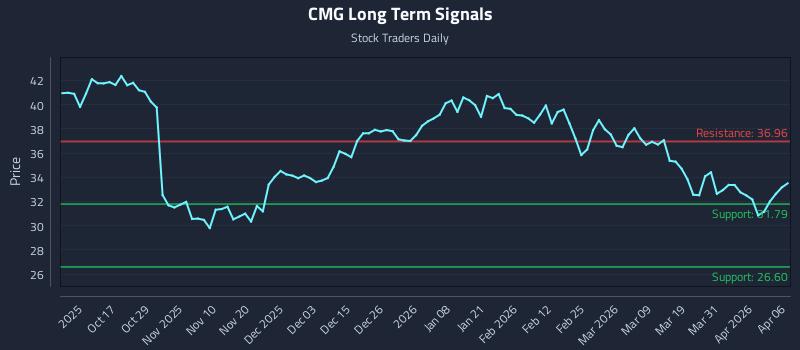 CMG Long Term Analysis for April 7 2026