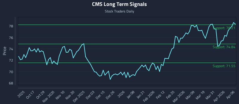 CMS Long Term Analysis for April 7 2026