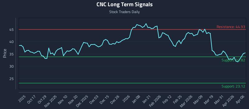 CNC Long Term Analysis for April 7 2026