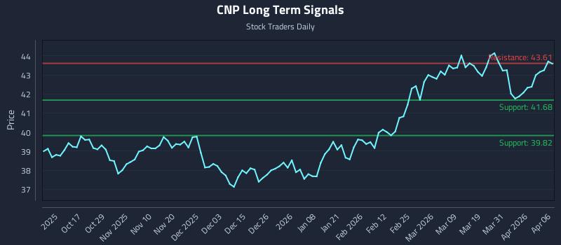 CNP Long Term Analysis for April 7 2026