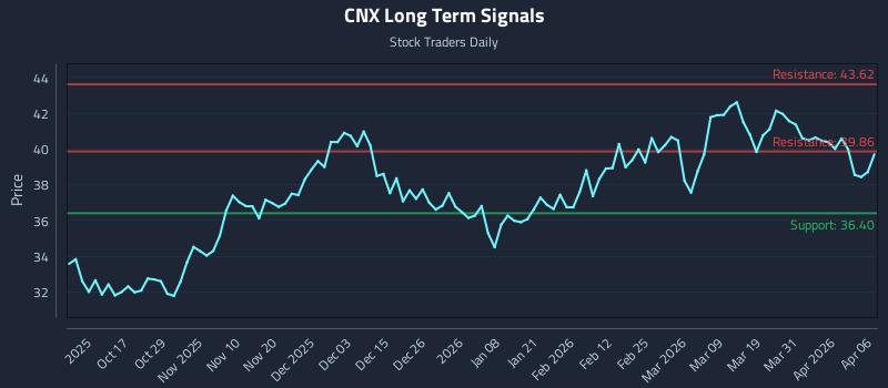 CNX Long Term Analysis for April 7 2026