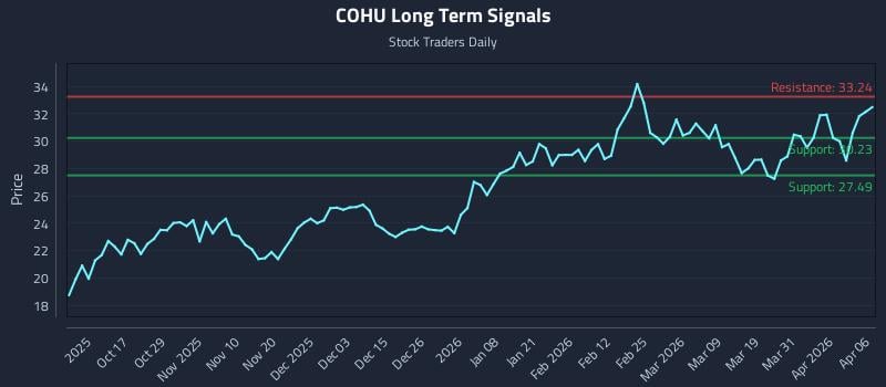 COHU Long Term Analysis for April 7 2026