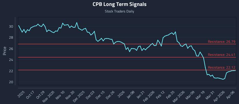 CPB Long Term Analysis for April 7 2026 CPB Long Term Analysis for April 7 2026