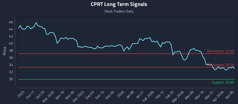 CPRT Long Term Analysis for April 7 2026