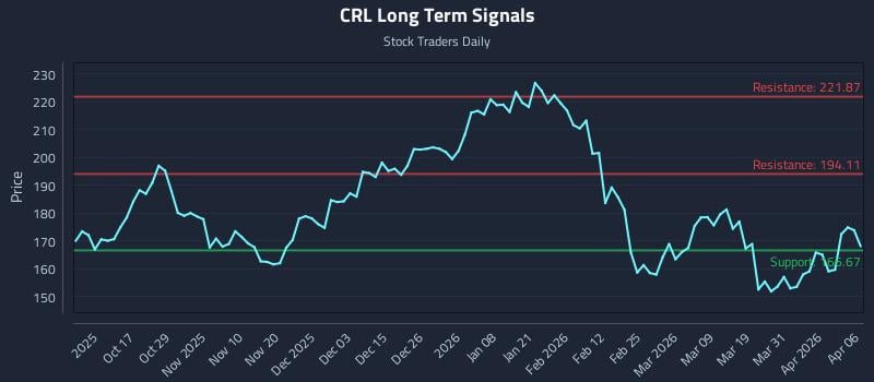 CRL Long Term Analysis for April 7 2026 CRL Long Term Analysis for April 7 2026