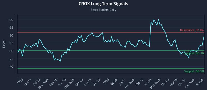 CROX Long Term Analysis for April 7 2026