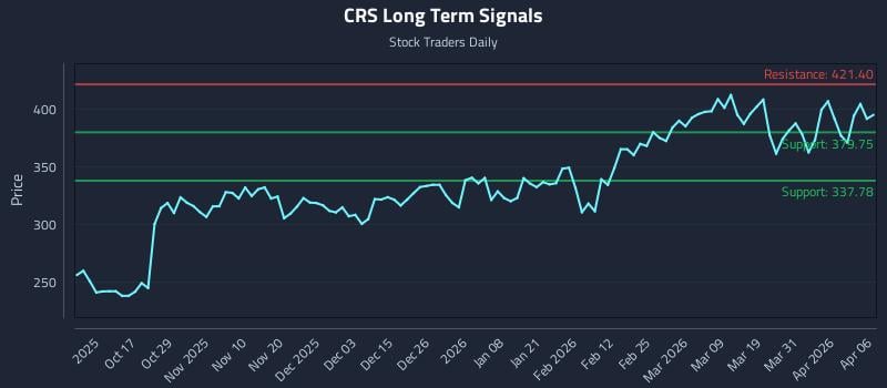 CRS Long Term Analysis for April 7 2026 CRS Long Term Analysis for April 7 2026