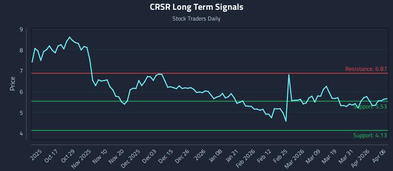 CRSR Long Term Analysis for April 7 2026 CRSR Long Term Analysis for April 7 2026