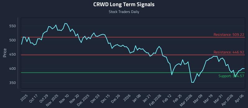 CRWD Long Term Analysis for April 7 2026