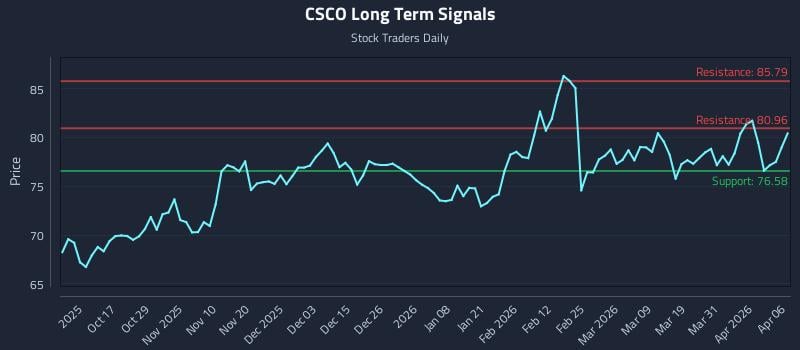 CSCO Long Term Analysis for April 7 2026