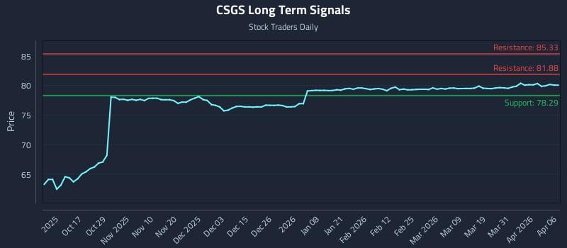 CSGS Long Term Analysis for April 7 2026