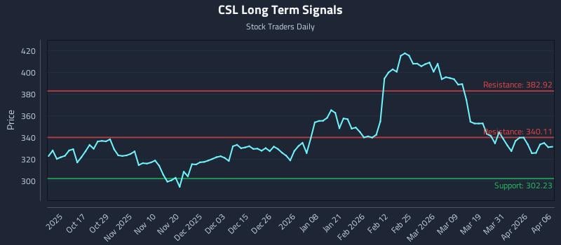 CSL Long Term Analysis for April 7 2026