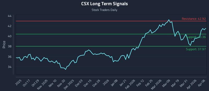 CSX Long Term Analysis for April 7 2026