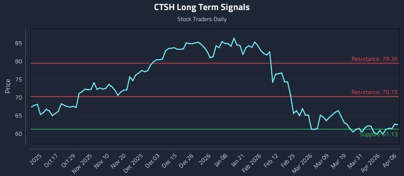 CTSH Long Term Analysis for April 7 2026