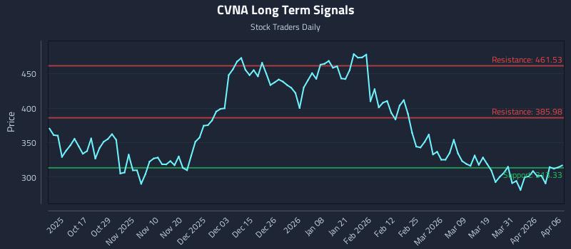 CVNA Long Term Analysis for April 7 2026