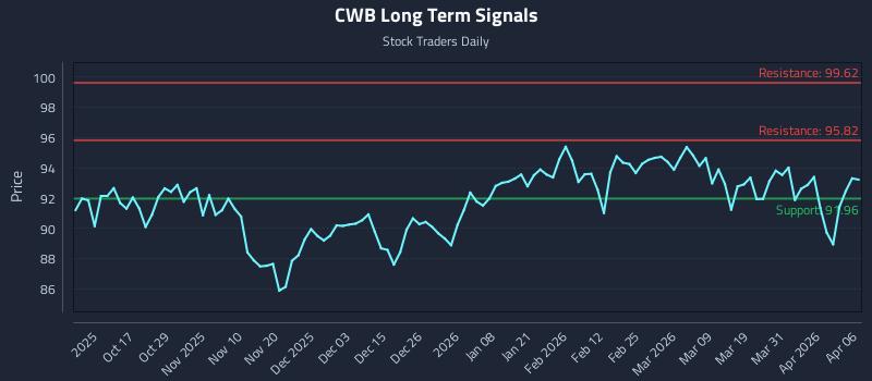 CWB Long Term Analysis for April 7 2026 CWB Long Term Analysis for April 7 2026