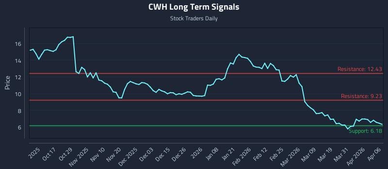 CWH Long Term Analysis for April 7 2026 CWH Long Term Analysis for April 7 2026