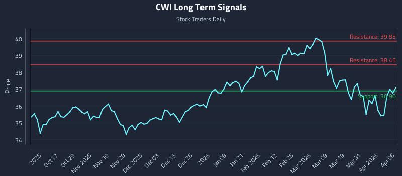 CWI Long Term Analysis for April 7 2026