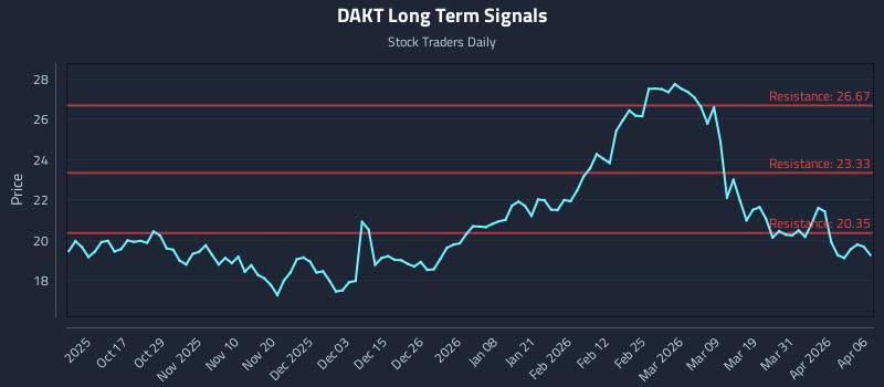 DAKT Long Term Analysis for April 7 2026 DAKT Long Term Analysis for April 7 2026