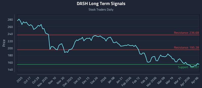 DASH Long Term Analysis for April 7 2026
