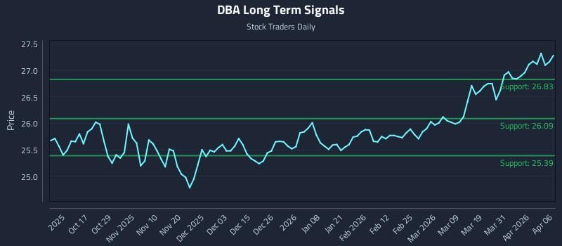 DBA Long Term Analysis for April 7 2026