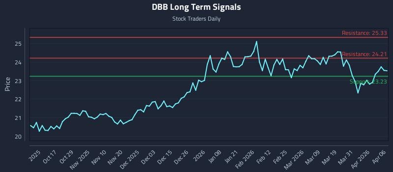 DBB Long Term Analysis for April 7 2026