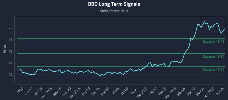 DBO Long Term Analysis for April 7 2026