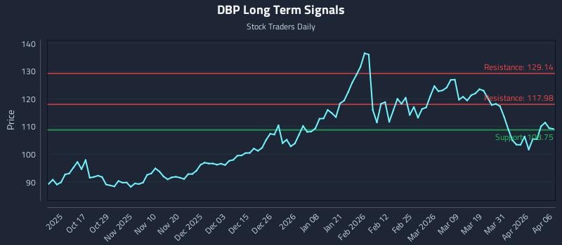 DBP Long Term Analysis for April 7 2026 DBP Long Term Analysis for April 7 2026