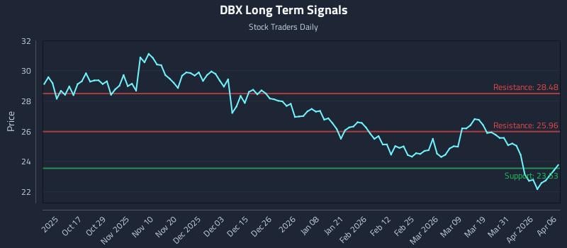 DBX Long Term Analysis for April 7 2026 DBX Long Term Analysis for April 7 2026